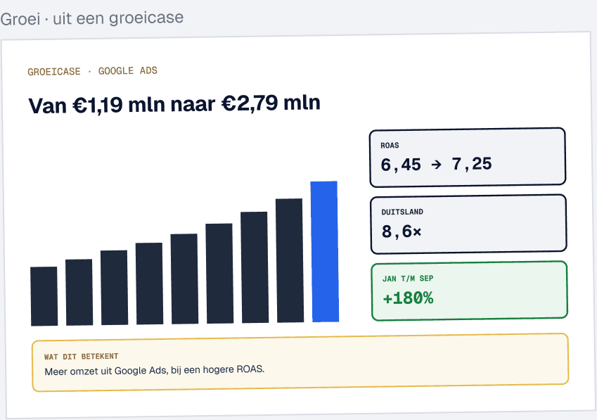 Groei: van €1,19 mln naar €2,79 mln