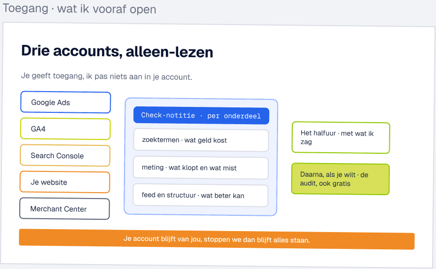 Toegang: drie accounts, alleen-lezen