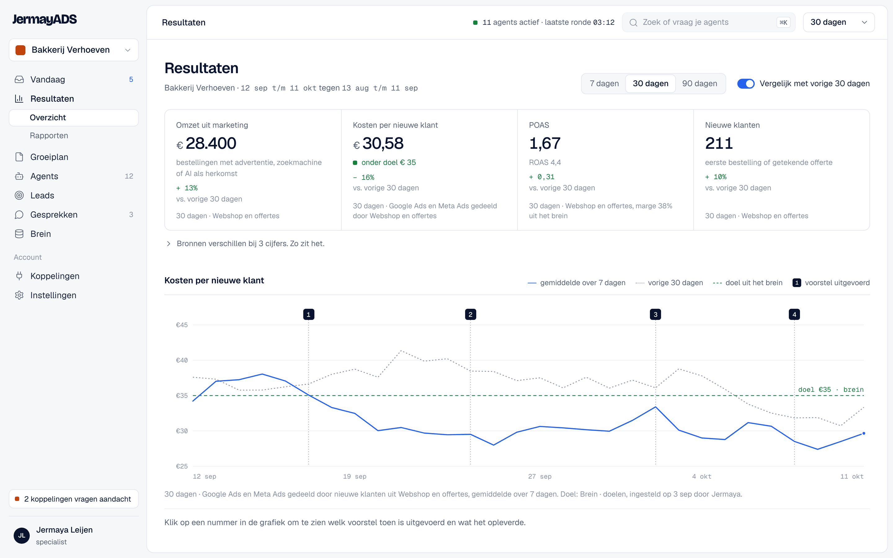 Resultatenscherm van een voorbeeldklant met omzet uit marketing, kosten per nieuwe klant, POAS en een grafiek per dag